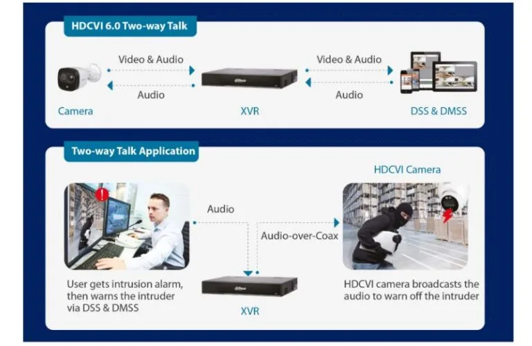 Dahua HDCVI Gen 6.0 — Αμφίδρομη επικοινωνία ήχου