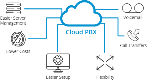 Πώς το Cloud PBX μειώνει το κόστος τηλεφωνίας έως 80%